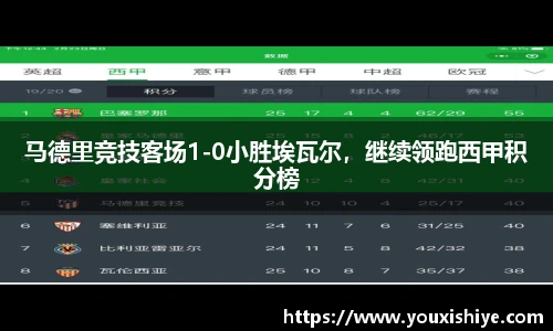 马德里竞技客场1-0小胜埃瓦尔，继续领跑西甲积分榜
